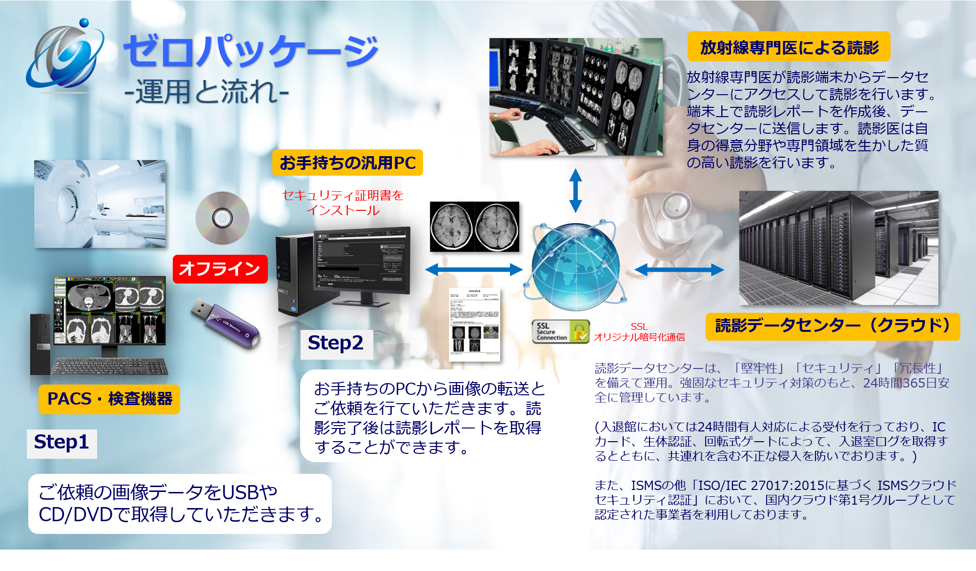 遠隔読影サービスのゼロパッケージ