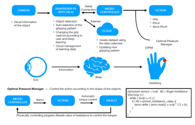 low cost  electric upper limb prosthesis using 3D printer